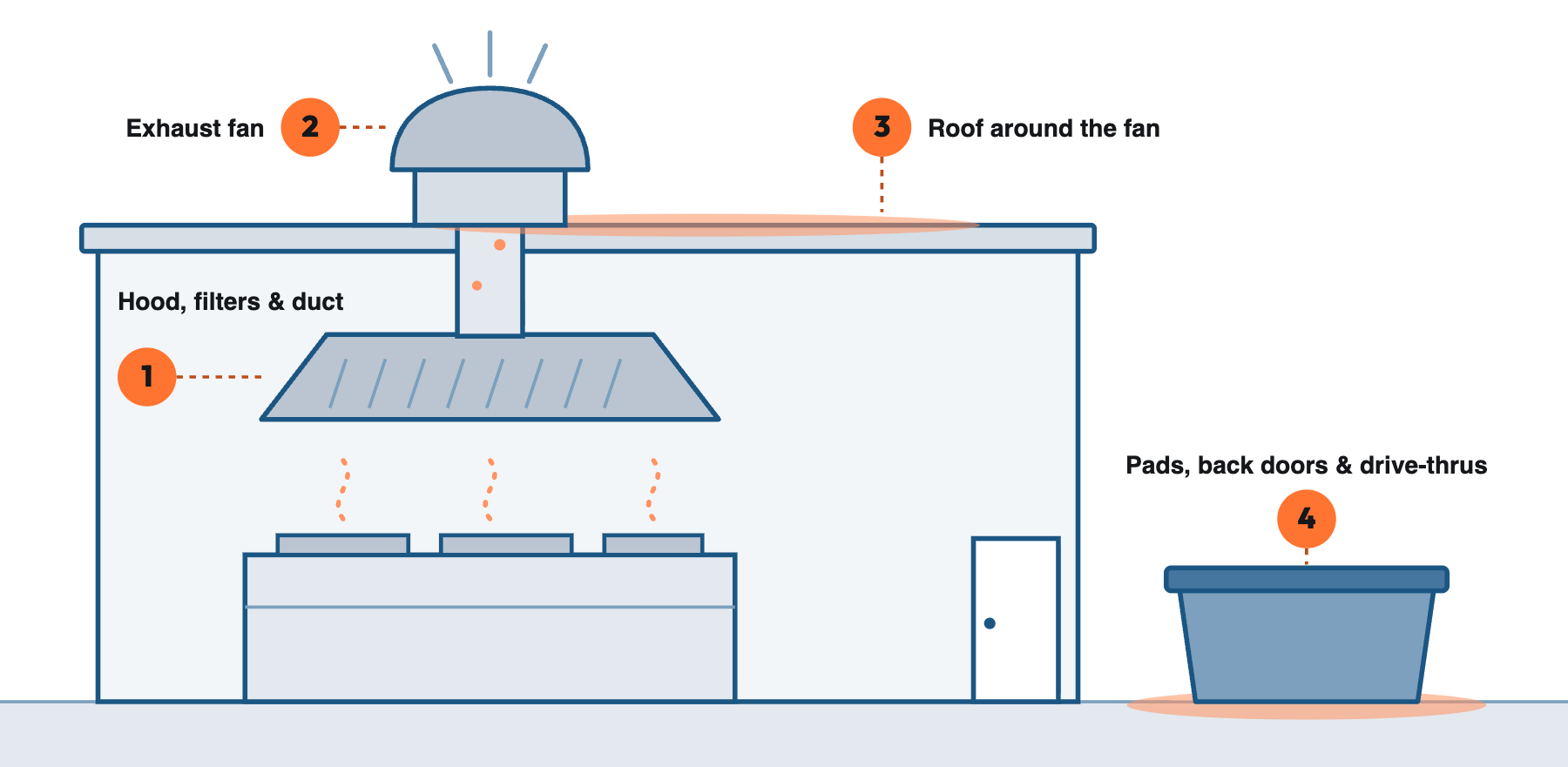 Where grease goes: what your cooking line puts in the air ends up in the hood, the duct, the fan, on the roof and out back.