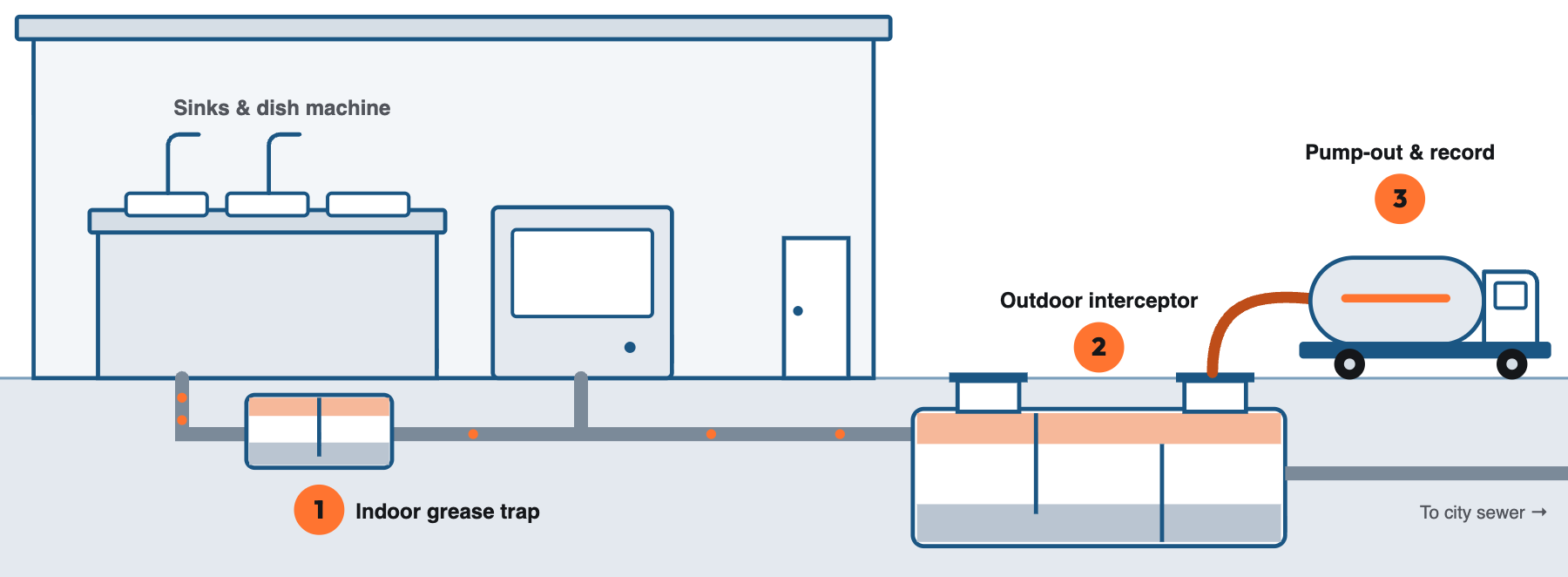 The grease path: fats, oils and grease from your sinks and dish machine cool in the line, collect in the trap and interceptor, and get pumped out before they reach the sewer.
